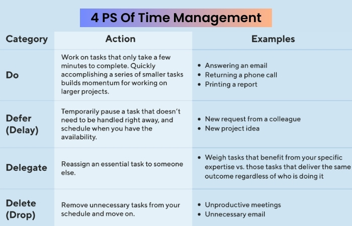 What Are The 4 PS Of Time Management